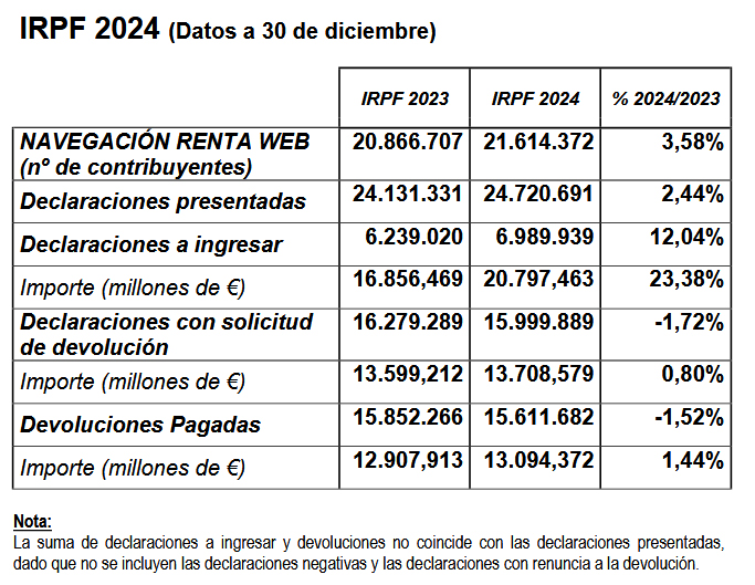 La Agencia Tributaria ha devuelto más de 13.000 millones de euros a cierre de año a 15.600.000 contribuyentes