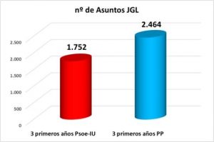 El PP de Puertollano dice que su gestión municipal aborda un 50% más de asuntos